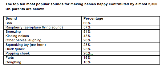 soundofhappy cow and gate campaign top ten most popular sounds for making babies happy contributed by almost 2,400 UK parents boo raspberry sneezing kissing noises other babies laughing squeaking toy duck quack popping cheek farts coughing percentages study research what makes babies laugh the happy song